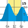 Gig Harbor tide chart for Saturday, February 15, 2025