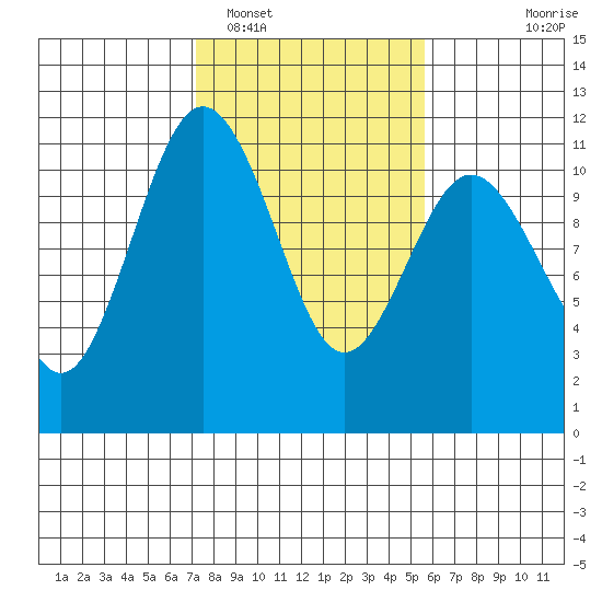 Gig Harbor tide chart for Sunday, February 16, 2025