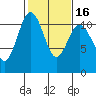 Gig Harbor tide chart for Sunday, February 16, 2025
