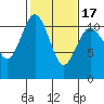 Gig Harbor tide chart for Monday, February 17, 2025
