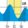Gig Harbor tide chart for Tuesday, February 18, 2025