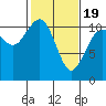 Gig Harbor tide chart for Wednesday, February 19, 2025