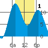 Gig Harbor tide chart for Saturday, February 1, 2025