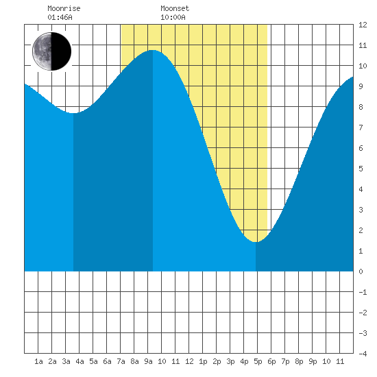 Gig Harbor tide chart for Thursday, February 20, 2025