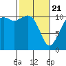 Gig Harbor tide chart for Friday, February 21, 2025