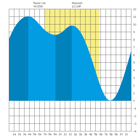Gig Harbor tide chart for Sunday, February 23, 2025