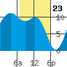 Gig Harbor tide chart for Sunday, February 23, 2025