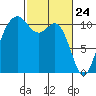 Gig Harbor tide chart for Monday, February 24, 2025