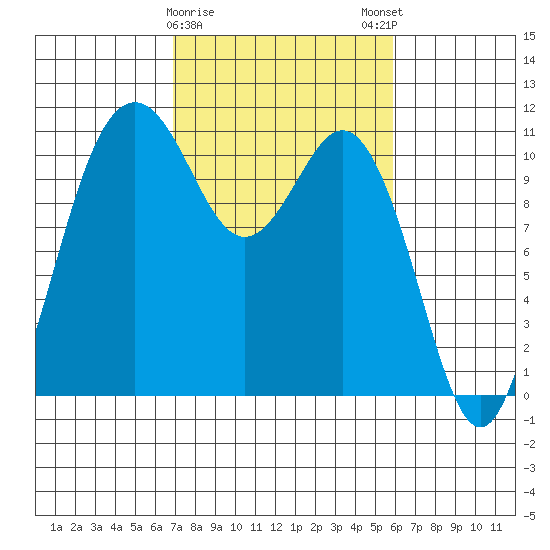 Gig Harbor tide chart for Wednesday, February 26, 2025