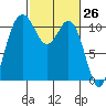 Gig Harbor tide chart for Wednesday, February 26, 2025