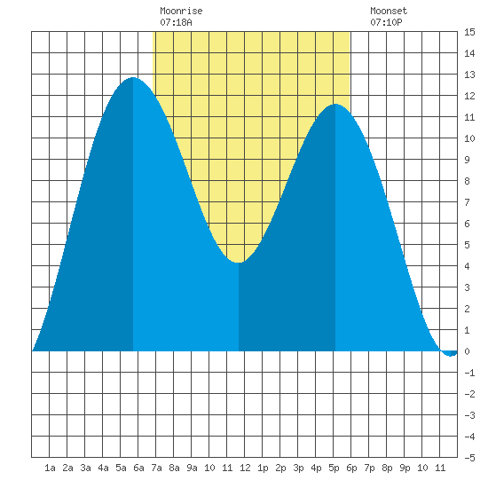Gig Harbor tide chart for Friday, February 28, 2025