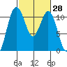 Gig Harbor tide chart for Friday, February 28, 2025