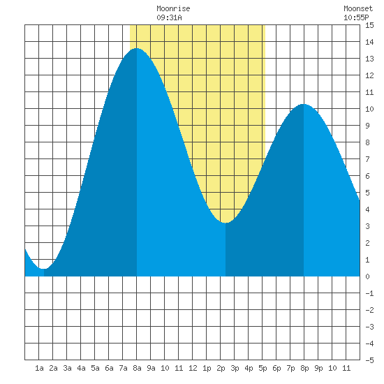 Gig Harbor tide chart for Sunday, February 2, 2025