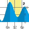 Gig Harbor tide chart for Sunday, February 2, 2025