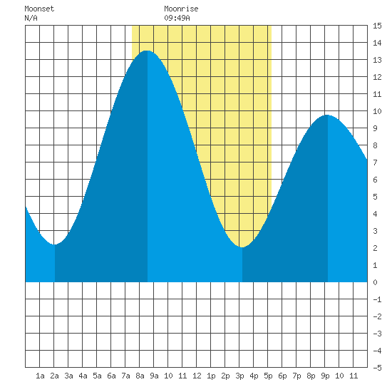 Gig Harbor tide chart for Monday, February 3, 2025