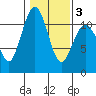 Gig Harbor tide chart for Monday, February 3, 2025