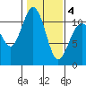 Gig Harbor tide chart for Tuesday, February 4, 2025