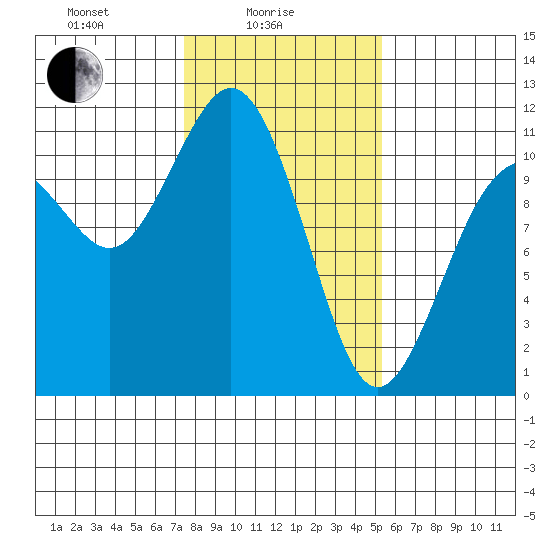 Gig Harbor tide chart for Wednesday, February 5, 2025