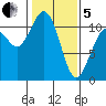 Gig Harbor tide chart for Wednesday, February 5, 2025