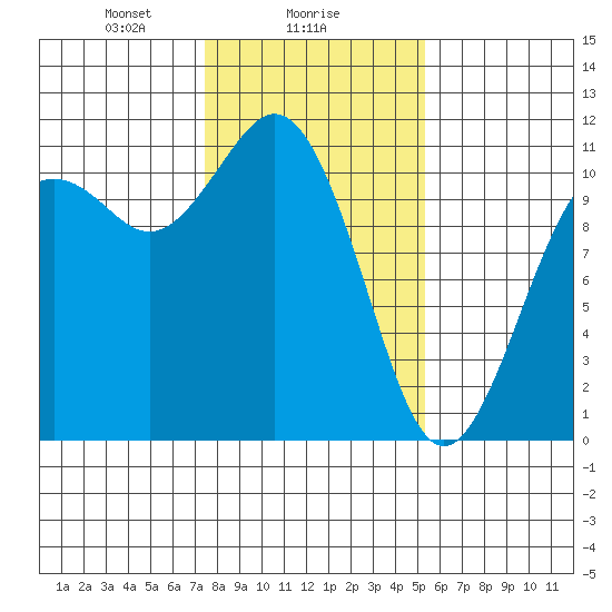 Gig Harbor tide chart for Thursday, February 6, 2025
