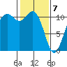 Gig Harbor tide chart for Friday, February 7, 2025