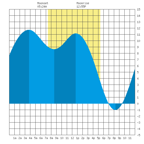 Gig Harbor tide chart for Saturday, February 8, 2025
