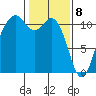 Gig Harbor tide chart for Saturday, February 8, 2025