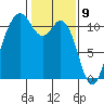 Gig Harbor tide chart for Sunday, February 9, 2025