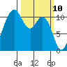 Gig Harbor tide chart for Monday, March 10, 2025