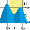 Gig Harbor tide chart for Tuesday, March 11, 2025