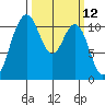 Gig Harbor tide chart for Wednesday, March 12, 2025