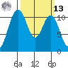 Gig Harbor tide chart for Thursday, March 13, 2025