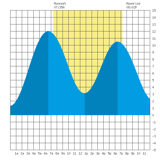 Gig Harbor tide chart for Friday, March 14, 2025