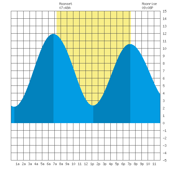 Gig Harbor tide chart for Saturday, March 15, 2025