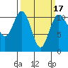 Gig Harbor tide chart for Monday, March 17, 2025