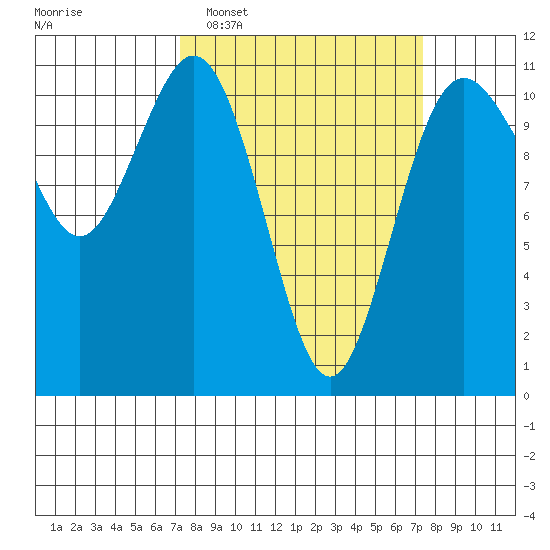 Gig Harbor tide chart for Tuesday, March 18, 2025