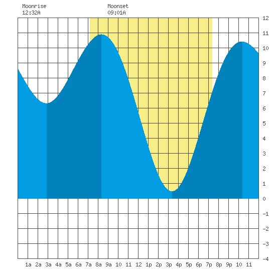 Gig Harbor tide chart for Wednesday, March 19, 2025