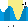 Gig Harbor tide chart for Wednesday, March 19, 2025