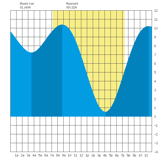 Gig Harbor tide chart for Thursday, March 20, 2025