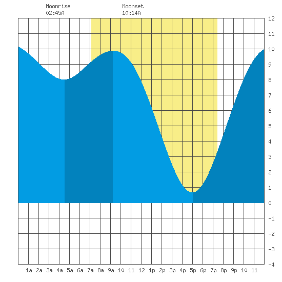 Gig Harbor tide chart for Friday, March 21, 2025