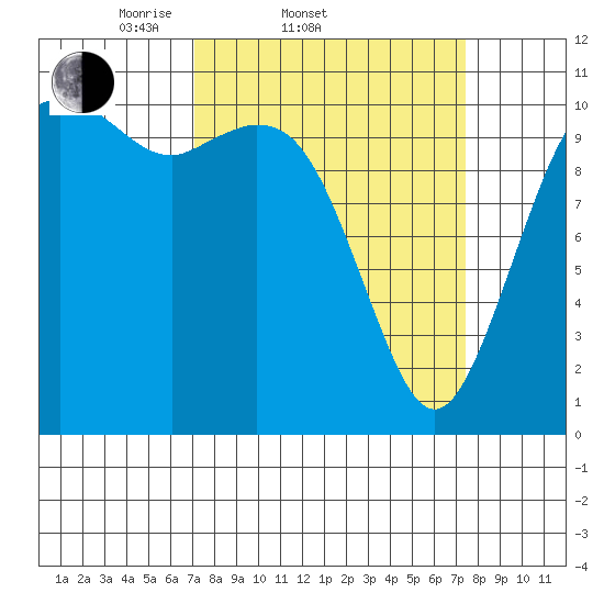 Gig Harbor tide chart for Saturday, March 22, 2025