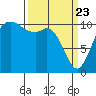 Gig Harbor tide chart for Sunday, March 23, 2025