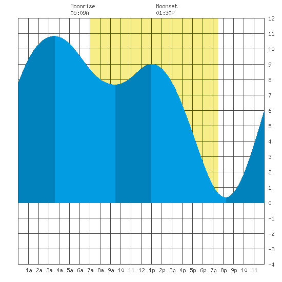 Gig Harbor tide chart for Monday, March 24, 2025