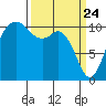 Gig Harbor tide chart for Monday, March 24, 2025