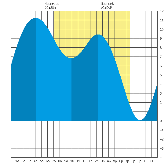 Gig Harbor tide chart for Tuesday, March 25, 2025