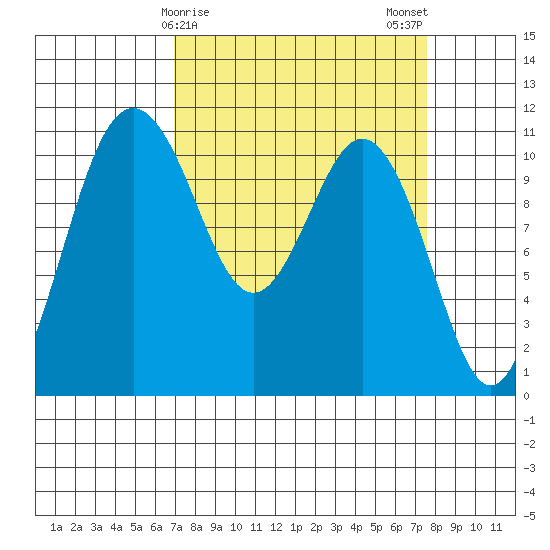 Gig Harbor tide chart for Thursday, March 27, 2025