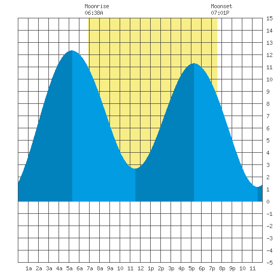 Gig Harbor tide chart for Friday, March 28, 2025