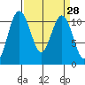 Gig Harbor tide chart for Friday, March 28, 2025