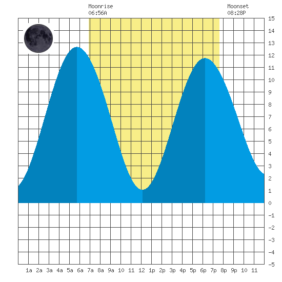 Gig Harbor tide chart for Saturday, March 29, 2025