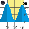 Gig Harbor tide chart for Saturday, March 29, 2025